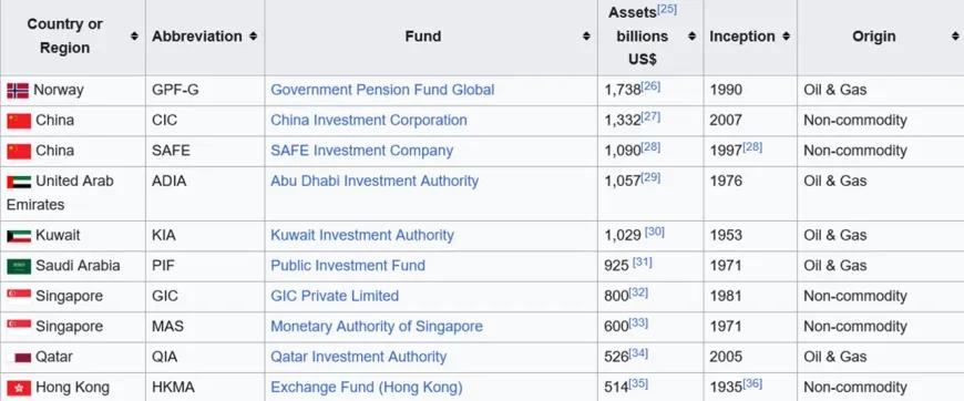 Sovereign Wealth Fund - Wikipedia 5 February 2025