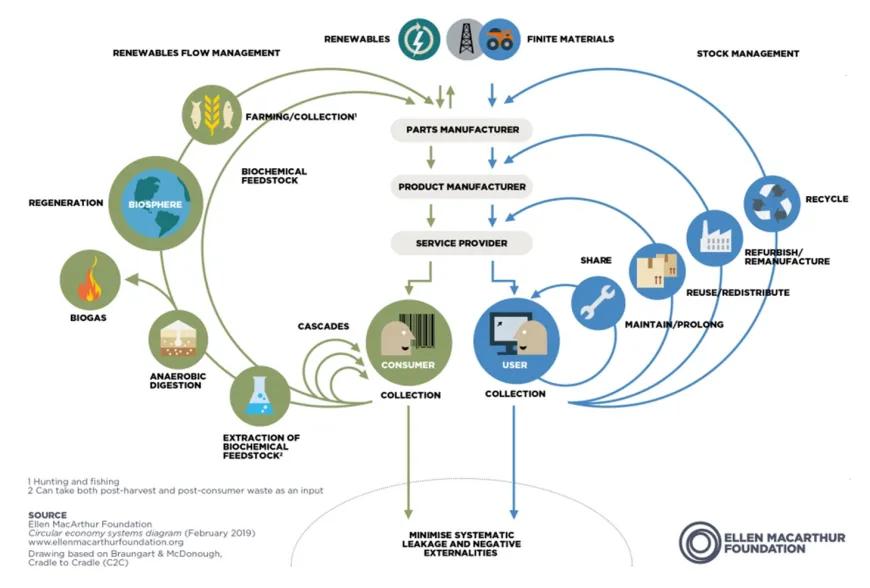 Circulaire-economie_Ellen-MacArthur-Foundation.jpg