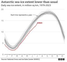 Antarctic sea-ice extent 1979-2023