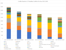 Conflict deaths in the 17 deadliest conflicts 2015–2020