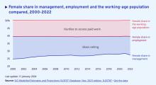 Female-share-management-employment-working-age-population-2000-2022-ILO
