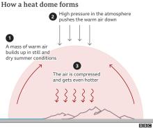 How a heat dome forms - BBC