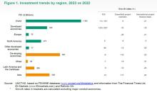 Investment trends by region 2023 vs 2022 - Unctad