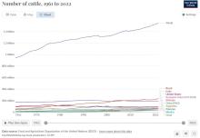 Number of cattle 1960-2022, FAO & OurWorldinData