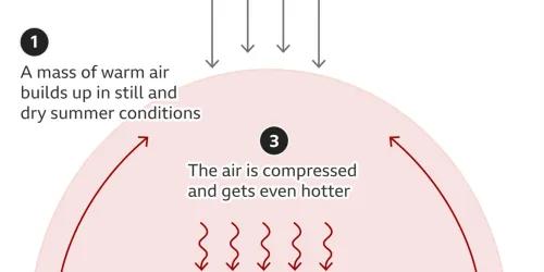 How a heat dome forms - BBC.jpg