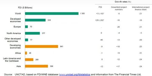 Investment-trends-by-region-2023-vs-2022_Unctad.jpg