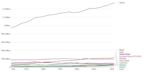 Number of cattle 1960-2022, FAO and Our World in Data.jpg