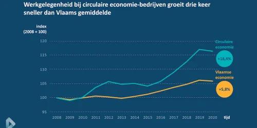 groei-werkgelegenheid-circulaire-economie.png